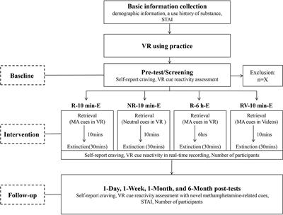 Memory Retrieval-Extinction Combined With Virtual Reality Reducing Drug Craving for Methamphetamine: Study Protocol for a Randomized Controlled Trial